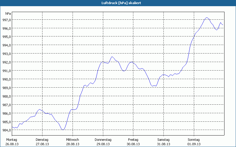 chart