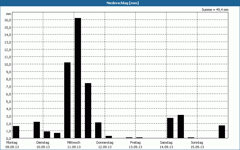 chart