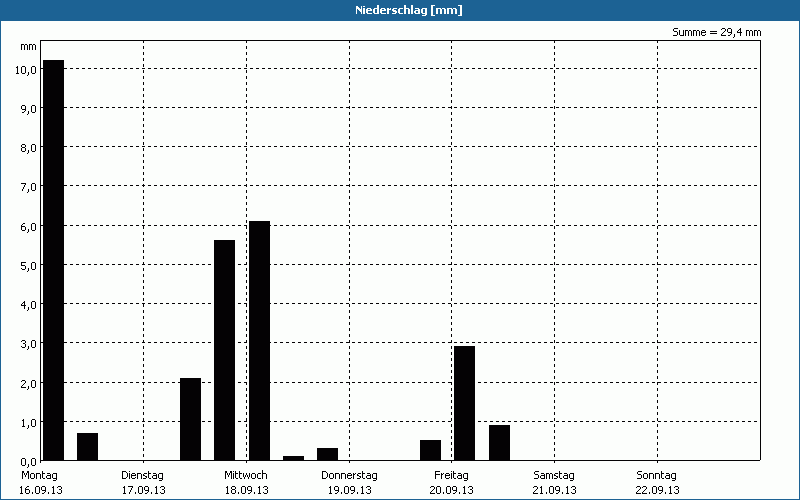 chart
