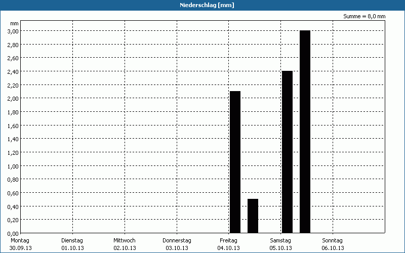 chart