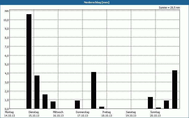 chart