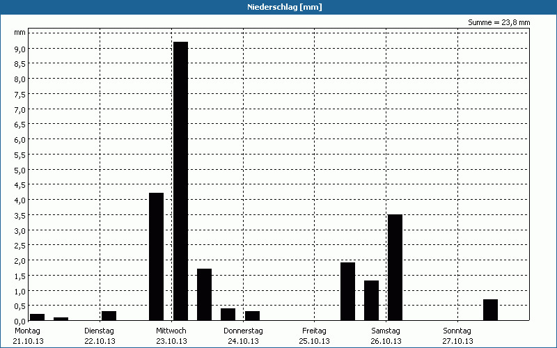 chart