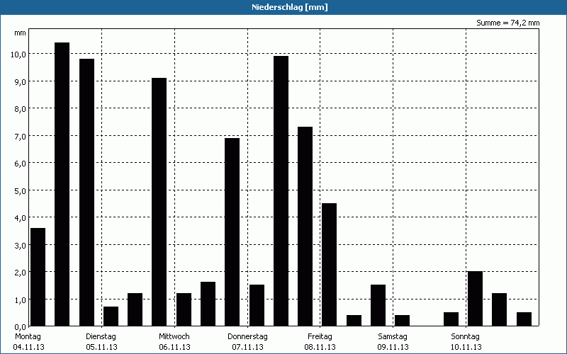 chart