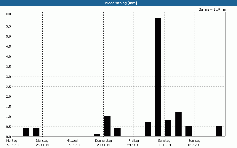 chart