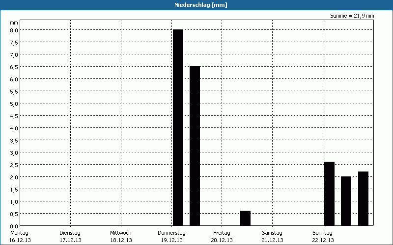 chart