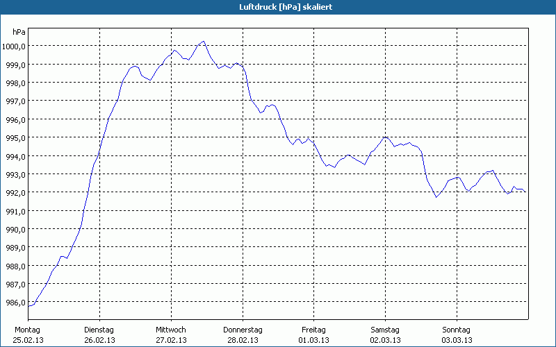 chart