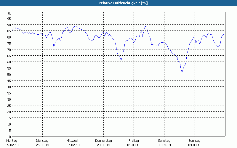 chart