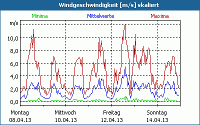 chart