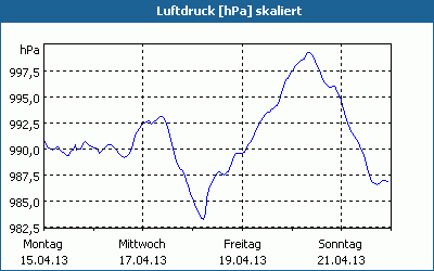 chart