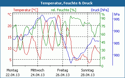chart