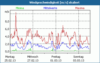 chart