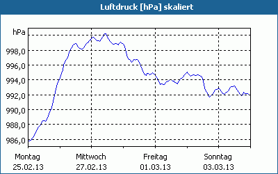 chart