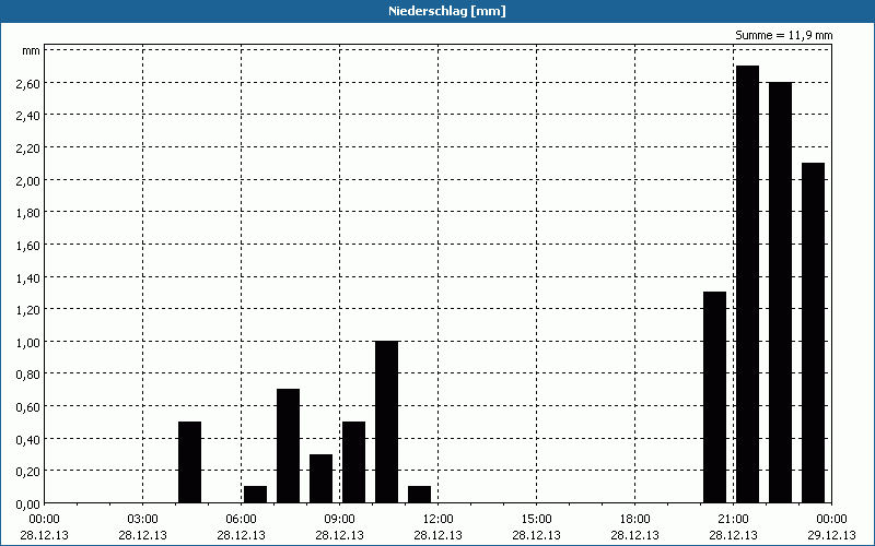 chart