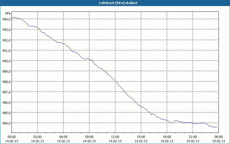 chart