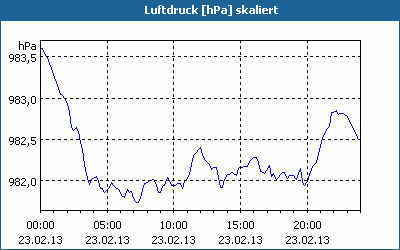 chart