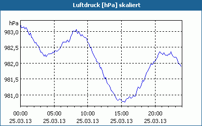 chart