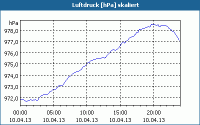 chart