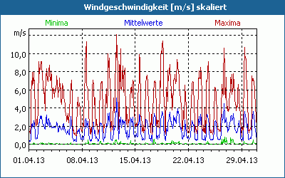 chart