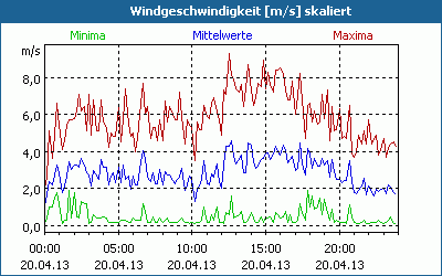 chart