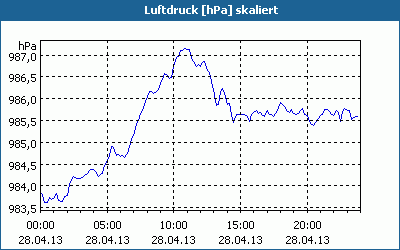 chart