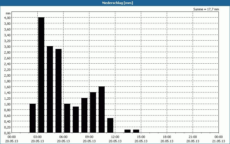 chart