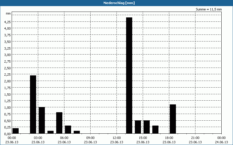 chart