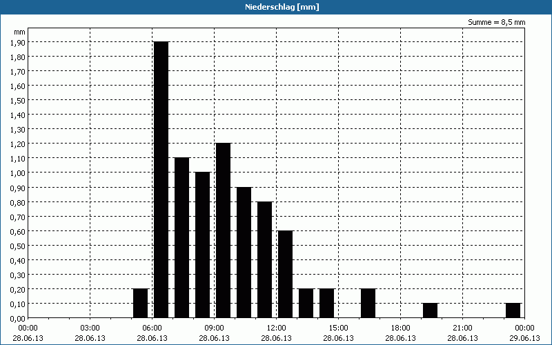 chart