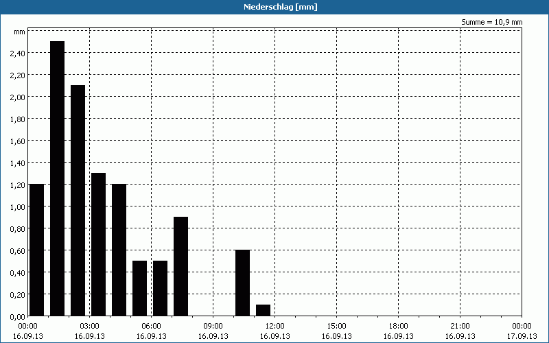 chart