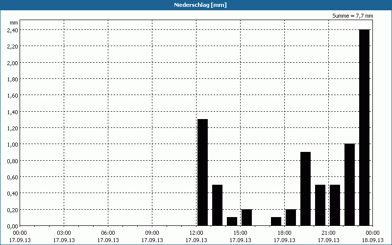 chart