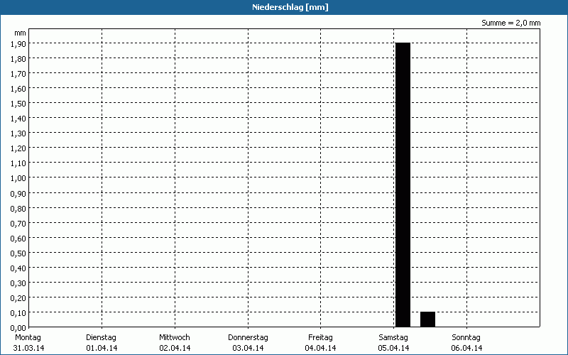 chart