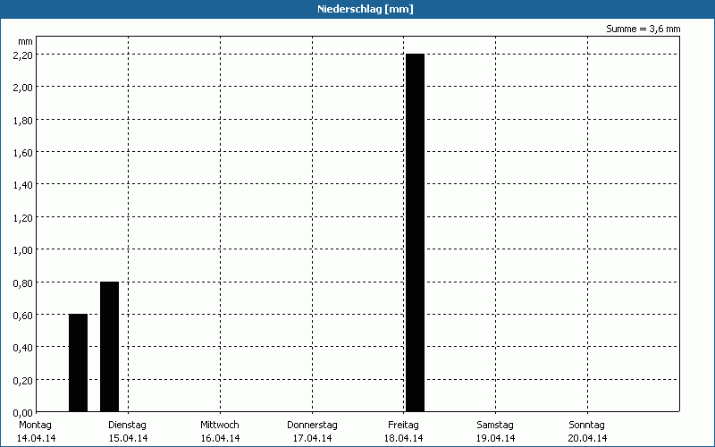 chart