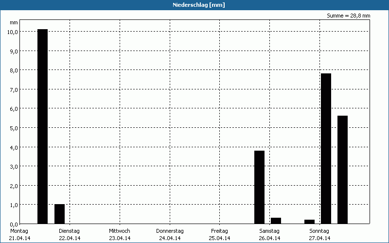 chart