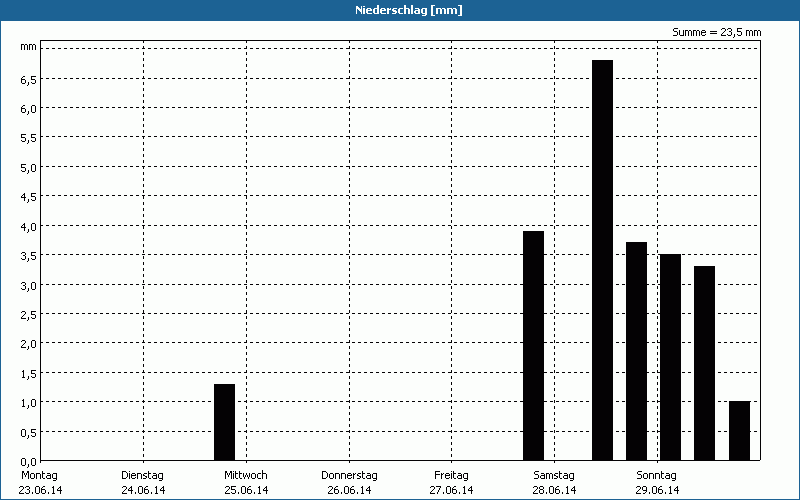 chart