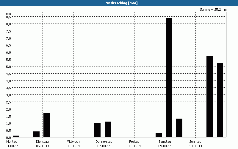chart