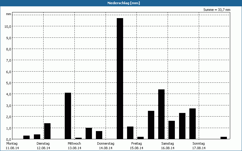 chart