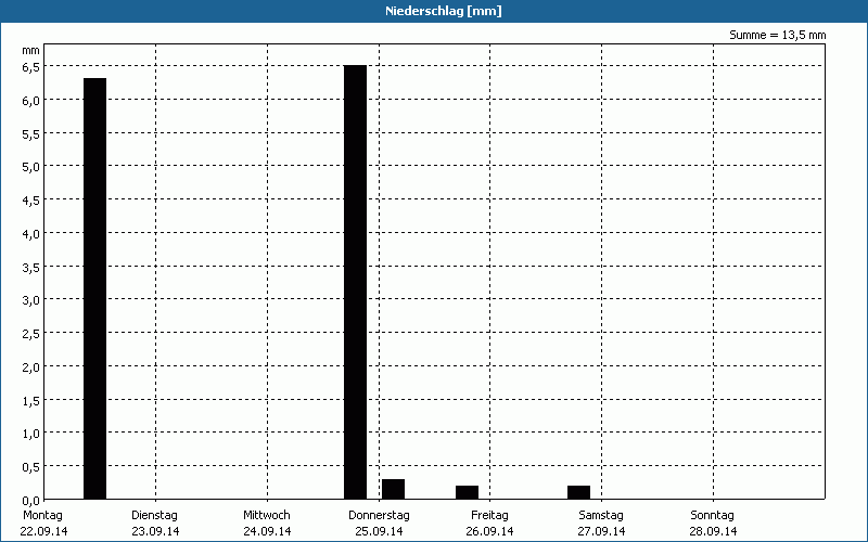 chart