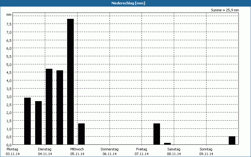 chart