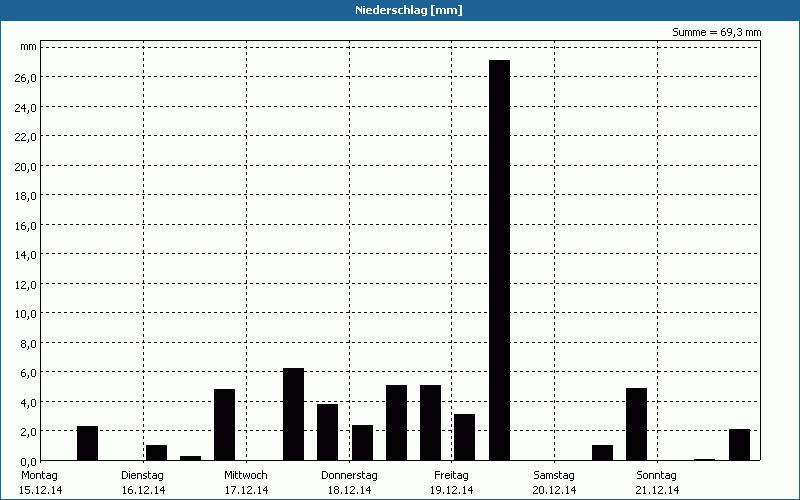 chart