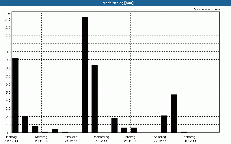 chart