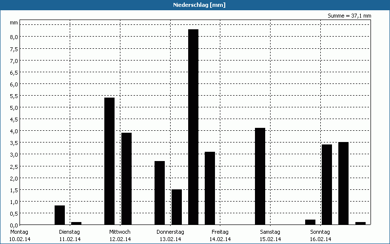 chart