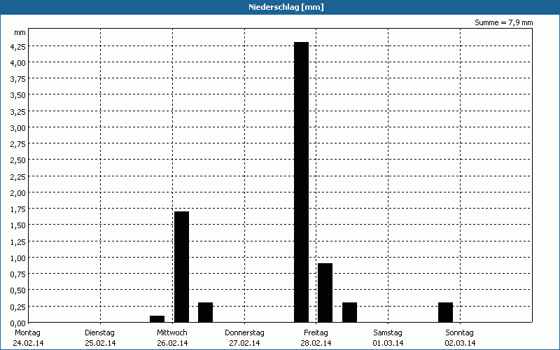 chart