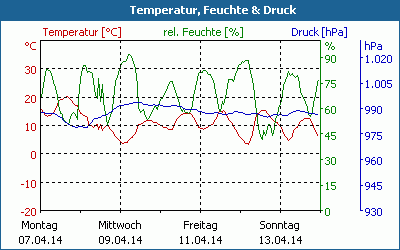 chart
