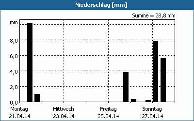 chart