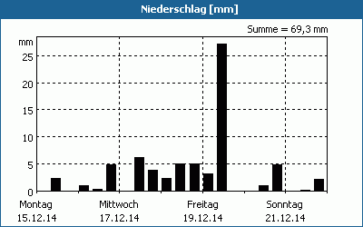 chart