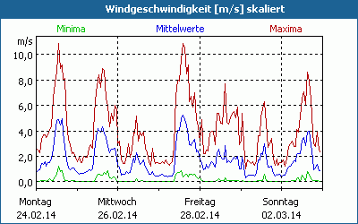 chart