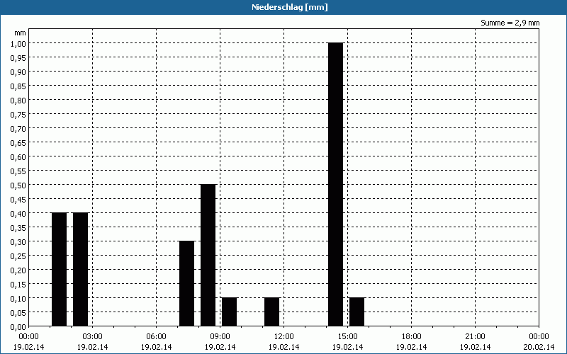 chart