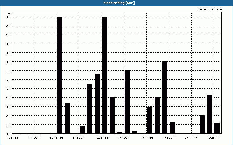 chart