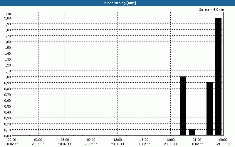 chart