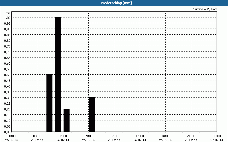 chart