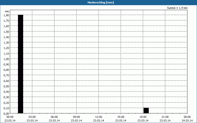 chart